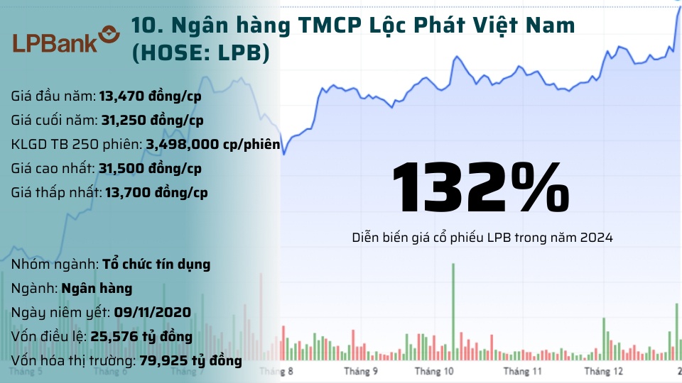 Top 10 cổ phiếu tăng vượt trội năm 2024