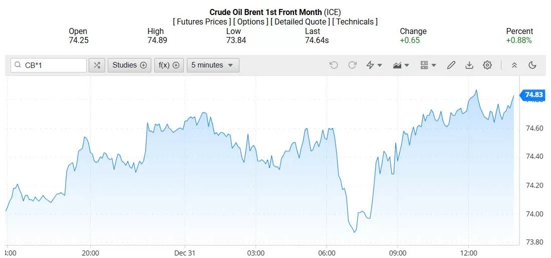 Giá xăng dầu hôm nay 01/01/2025: 