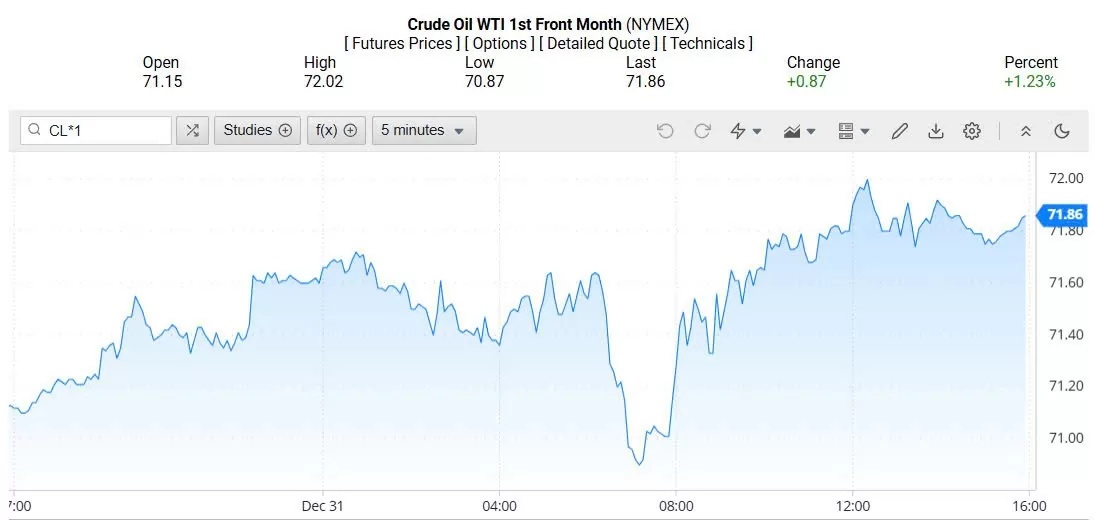 Giá xăng dầu hôm nay 01/01/2025: 