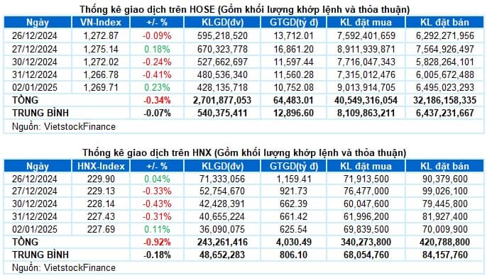 Vietstock Daily 03/01/2025: Chưa thể lạc quan trong ngắn hạn?