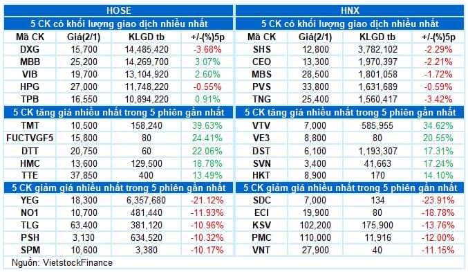 Vietstock Daily 03/01/2025: Chưa thể lạc quan trong ngắn hạn?