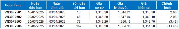 Chứng khoán phái sinh ngày 03/01/2025: Tín hiệu rủi ro dần xuất hiện