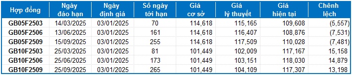 Chứng khoán phái sinh ngày 03/01/2025: Tín hiệu rủi ro dần xuất hiện