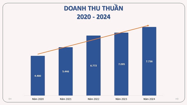 TNG ước lãi ròng 2024 cao nhất 20 năm