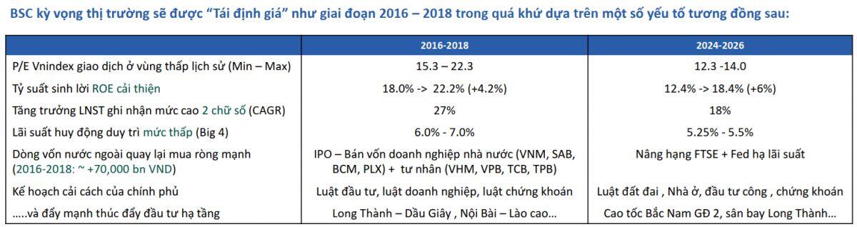 BSC: Thị trường chứng khoán sẽ được tái định giá như giai đoạn 2016 - 2018