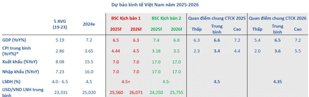 BSC: Thị trường chứng khoán sẽ được tái định giá như giai đoạn 2016 - 2018