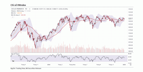 Chỉ số VN-Index có thể dịch chuyển xuống ngưỡng 1.260 trong ngắn hạn
