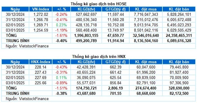 Chứng khoán Tuần 30/12/2024-03/01/2025: Áp lực bán mạnh xuất hiện