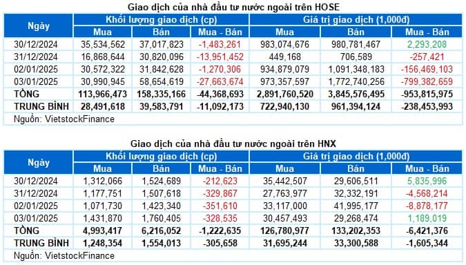Chứng khoán Tuần 30/12/2024-03/01/2025: Áp lực bán mạnh xuất hiện
