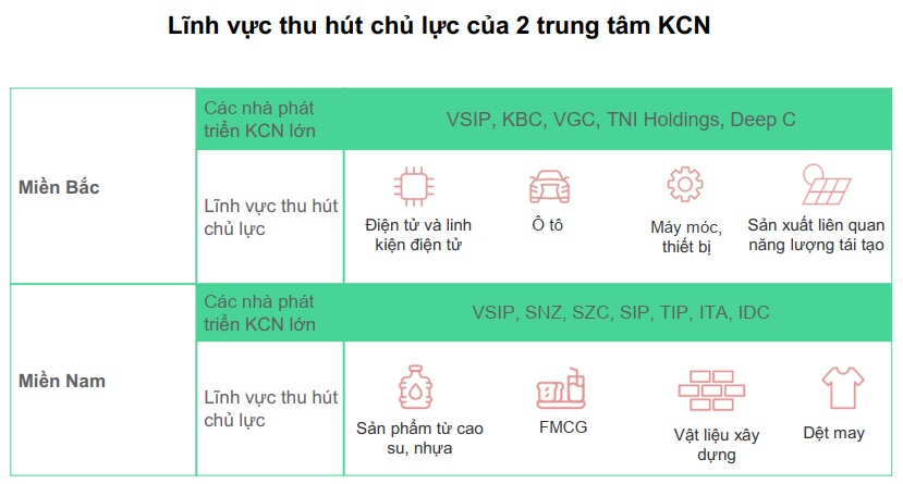 VPBankS: Vốn FDI tiếp tục dẫn dắt bất động sản khu công nghiệp trong năm 2025