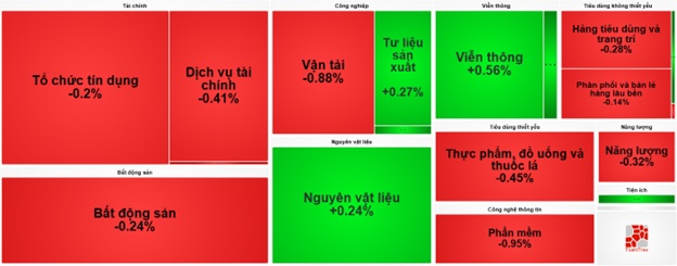 VN-Index gặp khó khi áp lực bán gia tăng ở các dòng chủ chốt