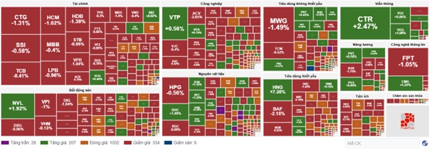 VN-Index gặp khó khi áp lực bán gia tăng ở các dòng chủ chốt