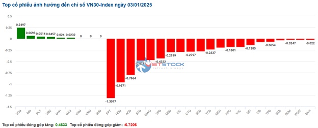 VN-Index gặp khó khi áp lực bán gia tăng ở các dòng chủ chốt