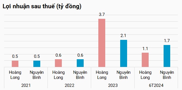 Bộ đôi Hoàng Long và Nguyên Bình bất ngờ mua lại 800 tỷ đồng trái phiếu