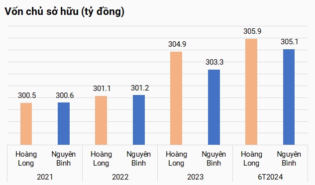 Bộ đôi Hoàng Long và Nguyên Bình bất ngờ mua lại 800 tỷ đồng trái phiếu