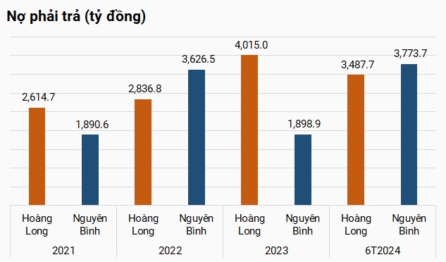 Bộ đôi Hoàng Long và Nguyên Bình bất ngờ mua lại 800 tỷ đồng trái phiếu