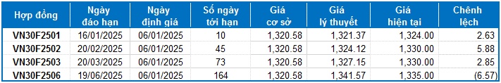 Chứng khoán phái sinh tuần 06-10/01/2025: Khối ngoại liên tục bán ròng mạnh