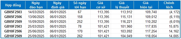 Chứng khoán phái sinh tuần 06-10/01/2025: Khối ngoại liên tục bán ròng mạnh