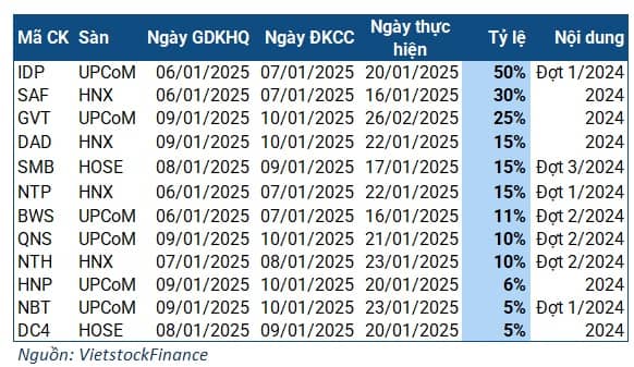 Tuần từ 06-10/01: Cổ tức cao nhất 50%