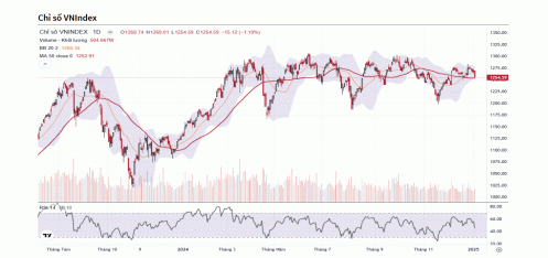 Áp lực bán vẫn còn có thể tiếp diễn trong những phiên tới trước khi tìm được điểm cân bằng cung cầu rõ ràng hơn