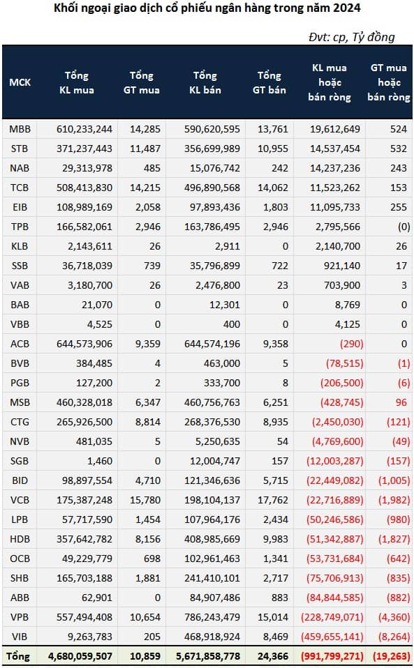 Nhìn lại hiệu suất đầu tư cổ phiếu ngân hàng năm 2024