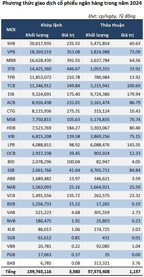 Nhìn lại hiệu suất đầu tư cổ phiếu ngân hàng năm 2024
