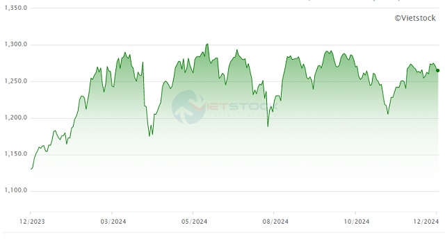 Nhìn lại hiệu suất đầu tư cổ phiếu ngân hàng năm 2024