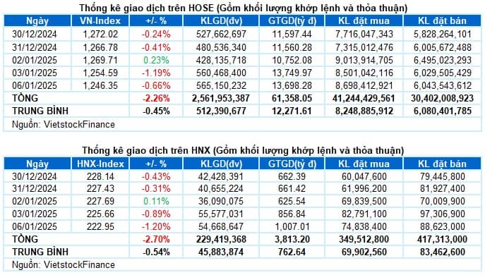 Vietstock Daily 07/01/2025: Áp lực bán mạnh tiếp diễn