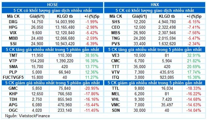 Vietstock Daily 07/01/2025: Áp lực bán mạnh tiếp diễn