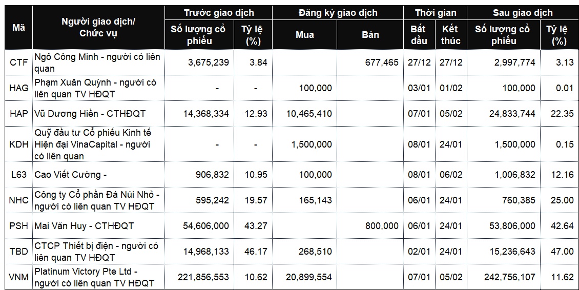 Nhiều lãnh đạo muốn gom cổ phiếu trong tuần đầu năm 2025
