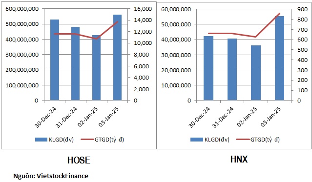 Dòng tiền rút khỏi nhóm bất động sản, xây dựng