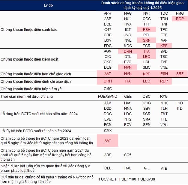 84 mã bị cắt margin trên HOSE trong quý 1/2025