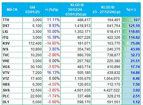 Dòng tiền rút khỏi nhóm bất động sản, xây dựng