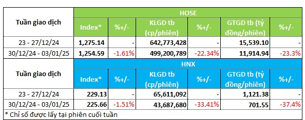 Dòng tiền rút khỏi nhóm bất động sản, xây dựng