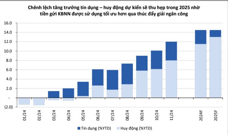 Kỳ vọng tăng trưởng tín dụng và huy động đồng đều hơn trong năm 2025