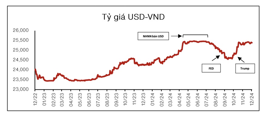 Áp lực tỷ giá trong nhiệm kỳ Tổng thống Trump đang bị "thổi phồng"?