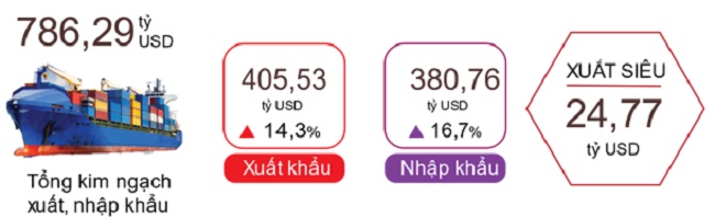Xuất nhập khẩu lập kỷ lục trên 786 tỷ USD