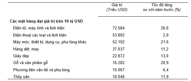 Xuất nhập khẩu lập kỷ lục trên 786 tỷ USD