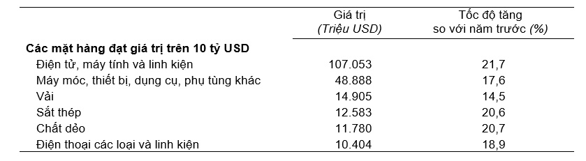 Xuất nhập khẩu lập kỷ lục trên 786 tỷ USD