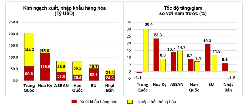 Xuất nhập khẩu lập kỷ lục trên 786 tỷ USD