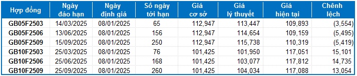 Chứng khoán phái sinh ngày 08/01/2025: Tâm lý phân vân chi phối thị trường