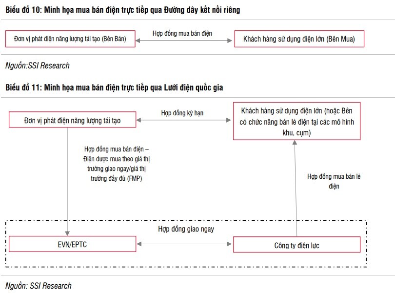 SSI: Nhu cầu điện 2025 tăng cao nhưng sẽ đủ nguồn cung, EVN có thể hòa vốn