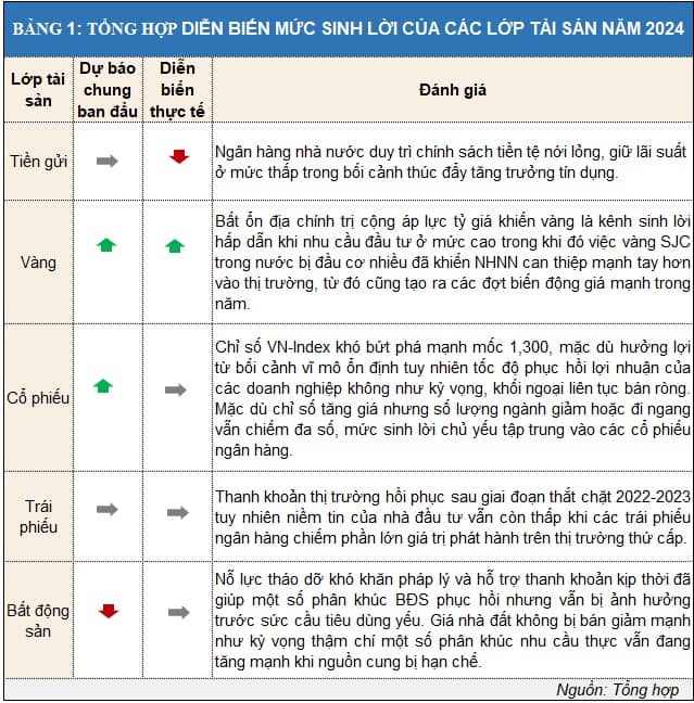 Triển vọng sinh lời của các lớp tài sản năm 2025