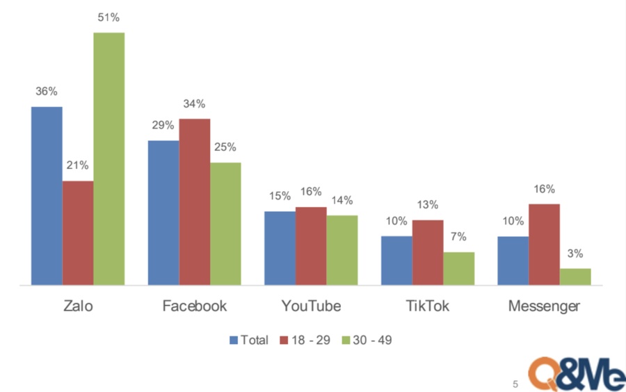 Người Việt dành ít nhất 3 giờ mỗi ngày để lướt mạng xã hội