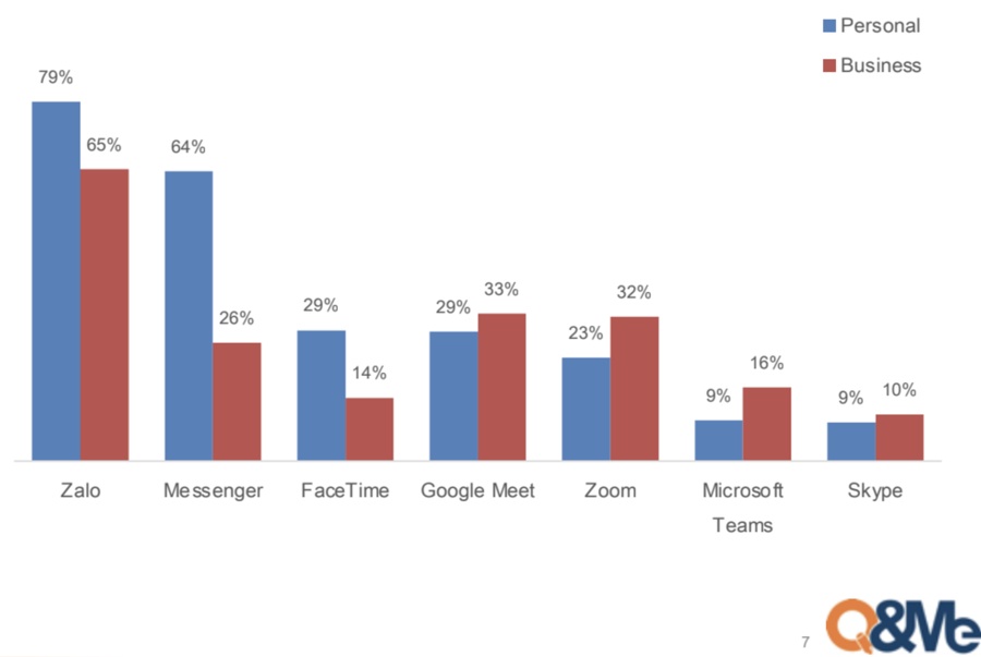 Người Việt dành ít nhất 3 giờ mỗi ngày để lướt mạng xã hội