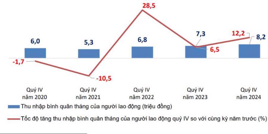 Người lao động ở ngành kinh tế nào có mức tăng thu nhập cao nhất trong năm 2024?