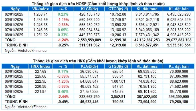 Vietstock Daily 09/01/2025: Tâm lý thận trọng vẫn còn hiện hữu