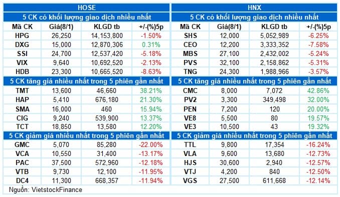 Vietstock Daily 09/01/2025: Tâm lý thận trọng vẫn còn hiện hữu
