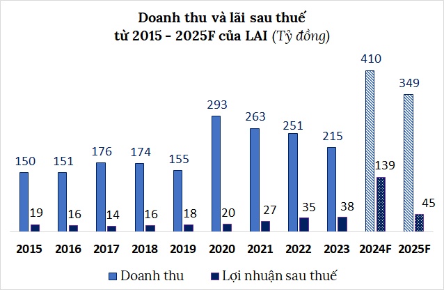 LAI ước lãi kỷ lục gần 140 tỷ trong năm 2024