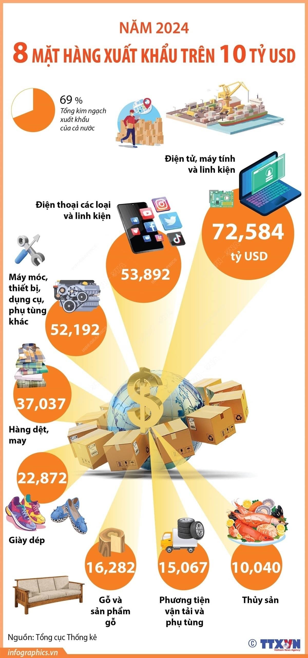 8 mặt hàng xuất khẩu trên 10 tỷ USD trong năm 2024